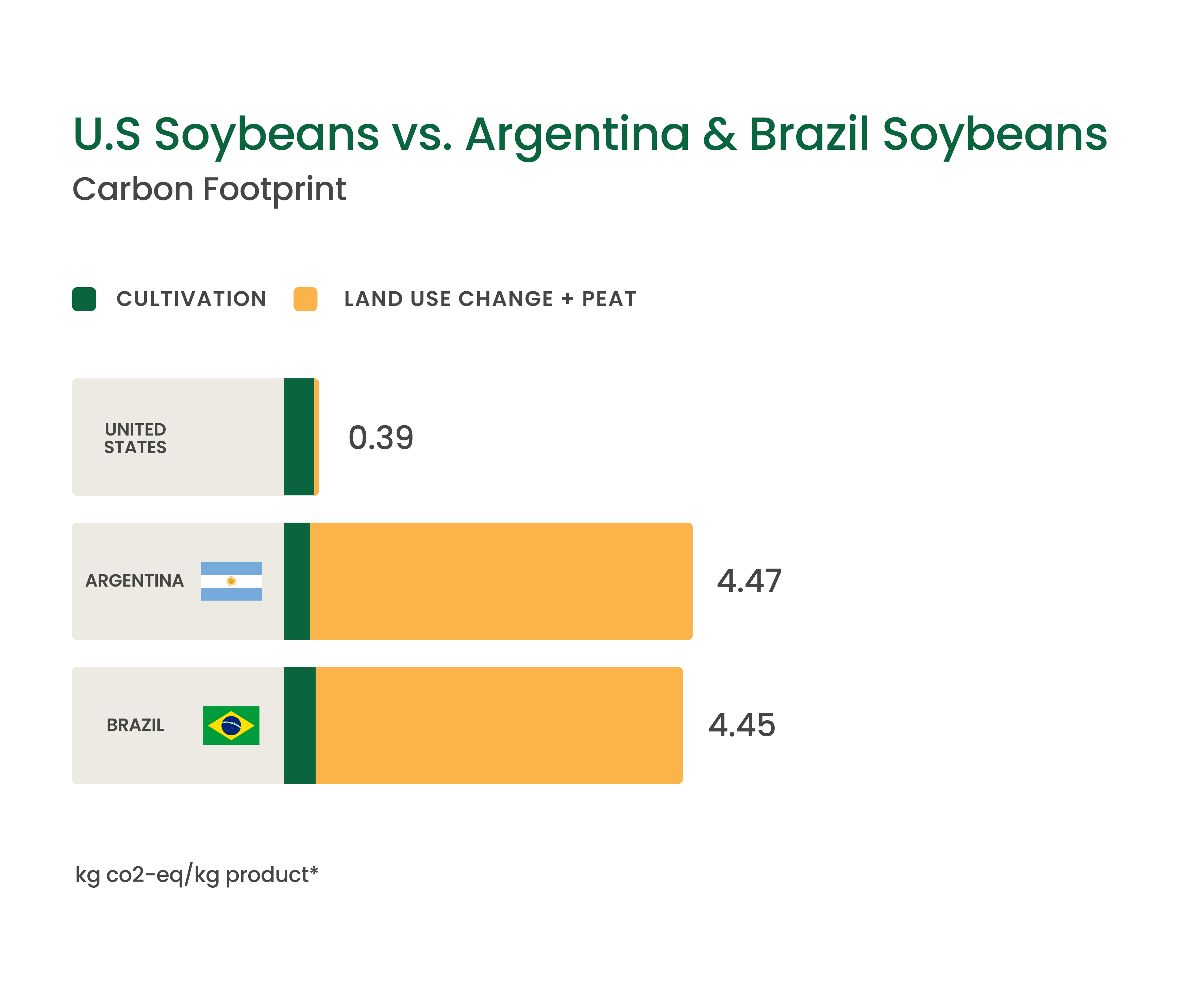 Chart showing comparisons of U.S. Soy carbon footprint calculations compared to Argentina and Brazil.